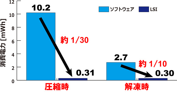 4K画像の圧縮実験における消費電力比較の図