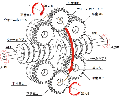 スクリュー式差動回転機構の構成