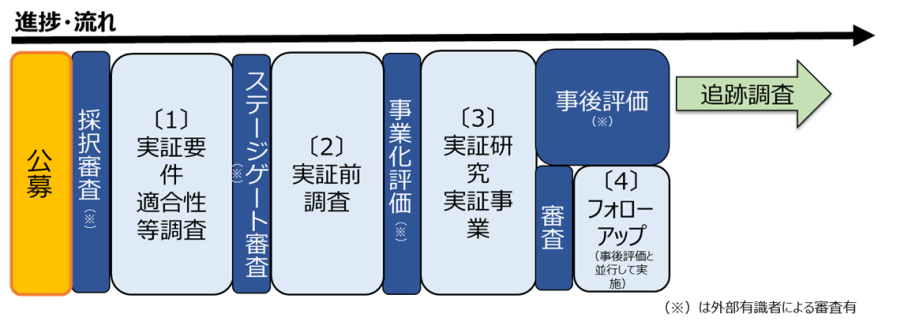 本事業の流れを示した図