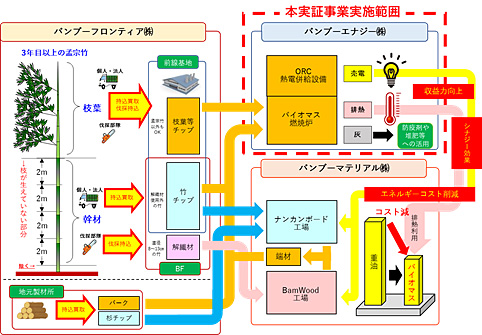 バイオマスシステムの全体フローを表した図