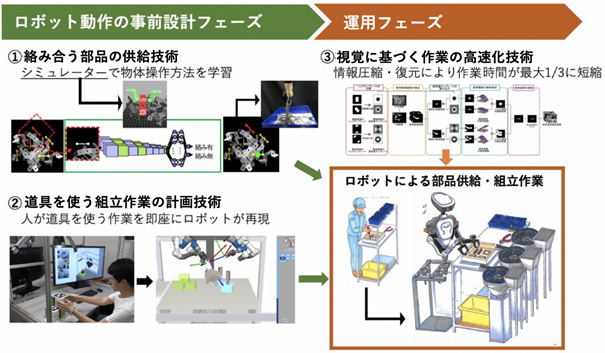 今回開発したAI技術の全体像を表した図