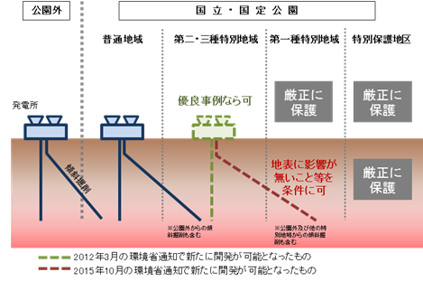 国立・国定公園内の地熱発電開発の規制状況のイメージ図