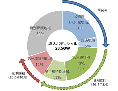 国立・国定公園内の地熱発電開発の導入ポテンシャルのイメージ図