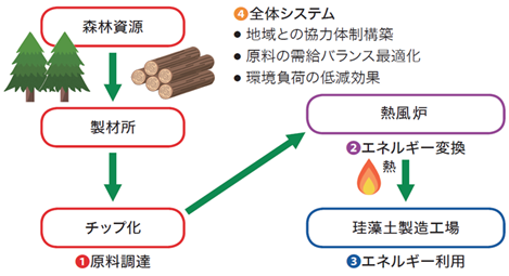 バイオマスシステムの全体フロー