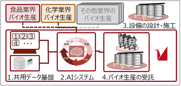 本事業で構築される生産マネジメント共通基盤のイメージ図