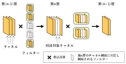 従来のチャネル・プルーニング手法によるチャネルの削減効果のイメージ図