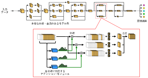 今回開発したモデル軽量化技術のイメージ図