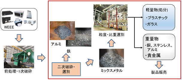 実証事業で導入する自動リサイクルシステムのイメージ図（写真は日本国内で撮影したもの）