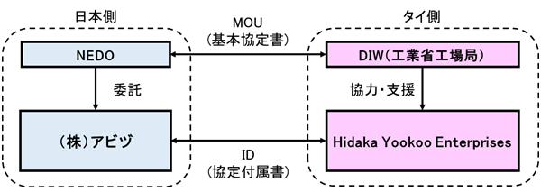 実証事業の実施体制図