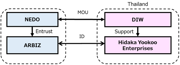 Implementation structure of the project