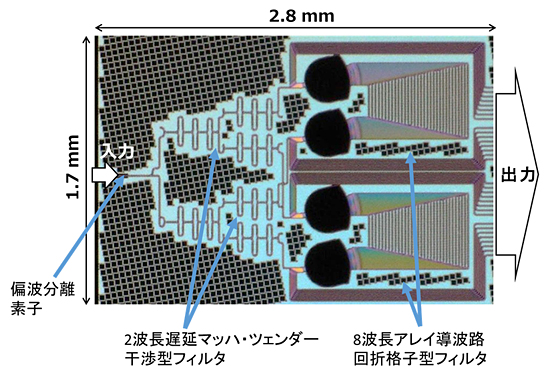 開発した小型の16波長多重光回路チップのイメージ図