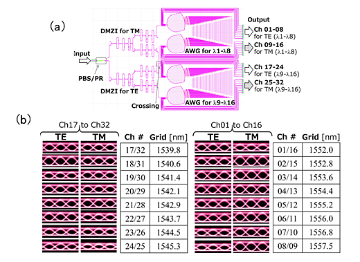 開発した小型の16波長多重光回路チップの回路構成（a）と高速伝送動作特性（b）のイメージ図