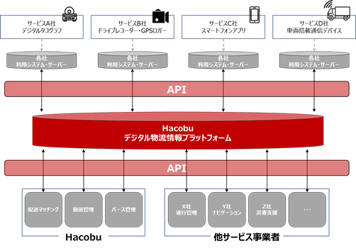 位置情報のプラットフォームを通じたデータ連携・利用のイメージ図