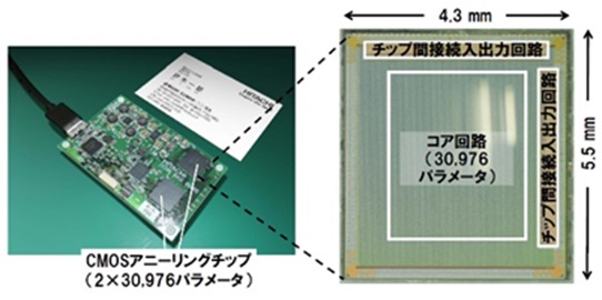 CMOSアニーリングマシン（左：名刺サイズのUSB接続ボード、右：チップ写真）の図