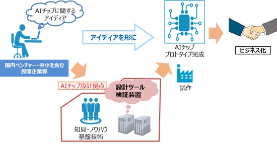 AIチップ設計拠点の概要図