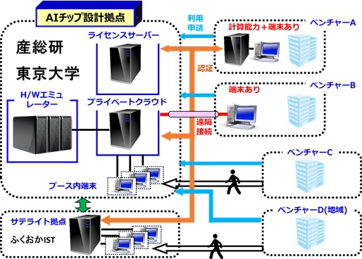 AIチップ設計拠点の利用形態を表した図