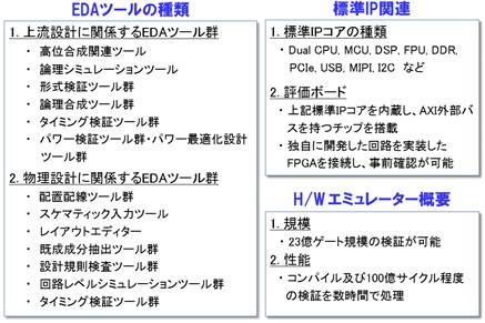 本拠点で整備しているEDAツール、H／Wエミュレーター、標準IPコアの情報