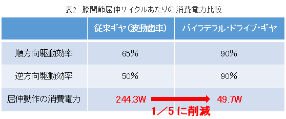 膝関節屈伸サイクルあたりの消費電力比較表