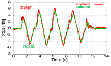 センサーレス力推定の図