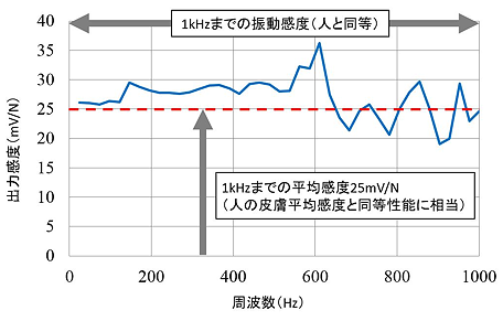感圧分布センサーの力入力に対する周波数ごとの感度の図