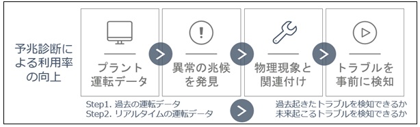 予兆診断のイメージ図