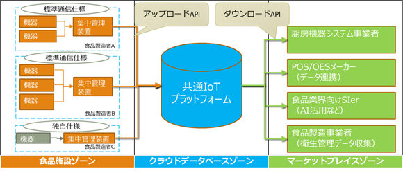 図　「厨房機器共通IoTプラットフォーム」活用イメージ