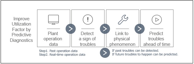 Predictive diagnostics technology’s outline