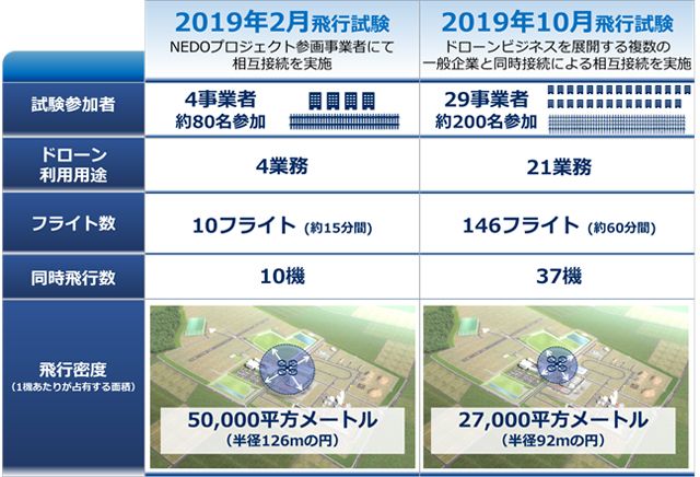 前回（2月）飛行試験との比較を表した図　