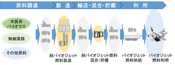 バイオジェット燃料のサプライチェーンイメージ