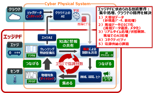 エッジPF概念図