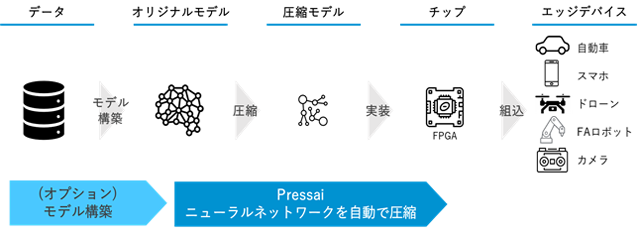 エッジデバイスへのAI搭載プロセスのイメージ図