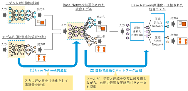 Base Network共通化とネットワーク圧縮による演算量削減のイメージ図