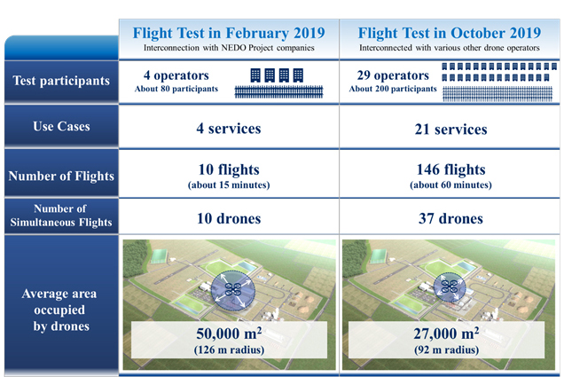 Comparison with February 2019 tests of photo