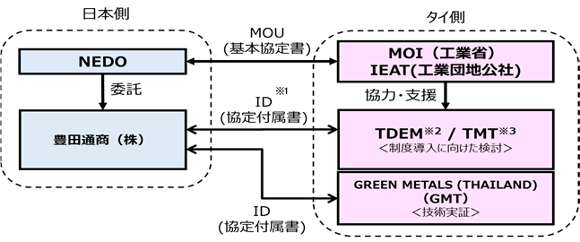 実証事業の実施体制図