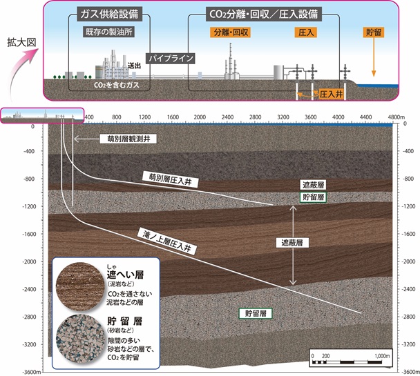 CCS実証試験設備概要を表した図