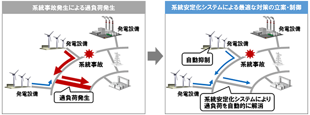 系統事故発生時における送電線の過負荷解消のイメージ図