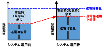 送電線の余力の活用イメージ図