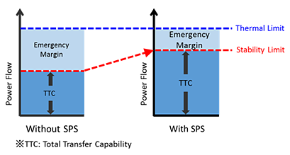 Image of The Effective use of Emergency margin  (capacity of the existing transmission lines reserved for accidental situations)