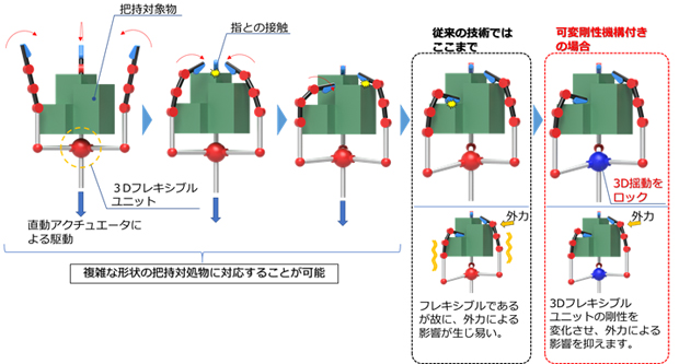 把持機能の特徴概略図