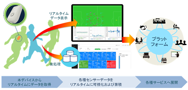 チームスポーツ用マネジメントシステム「SENQ（センク）を表した図