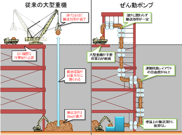 ぜん動ポンプと従来の大型重機との比較と実用化イメージ