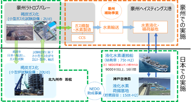 実証事業の全体イメージ図　（緑枠はNEDO事業、橙枠は豪州連邦政府・ビクトリア州政府との連携事業）