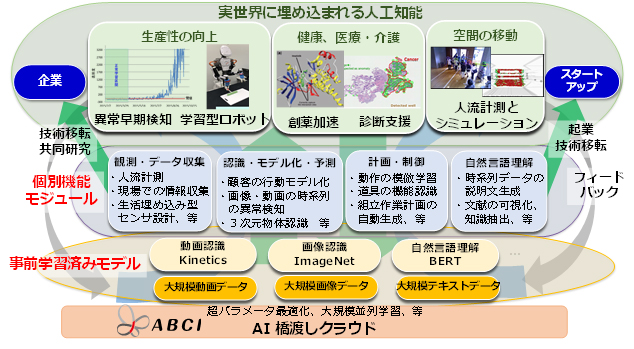 次世代人工知能中核技術の研究開発の概要と、事前学習済みモデルの位置づけを表した図