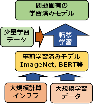 事前学習済みモデルとそれを用いた転移学習の仕組みを表した図