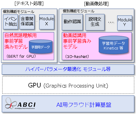 自然言語テキスト処理、動画像処理向けの事前学習済みモデルとその応用を表した図