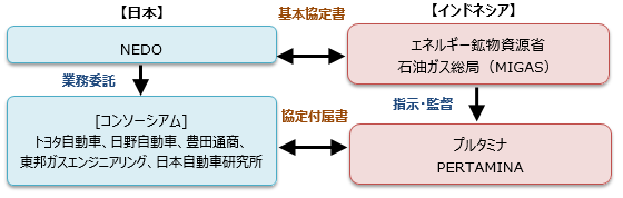 実証事業実施体制図（期間：2017年12月～2021年3月）のイメージ図