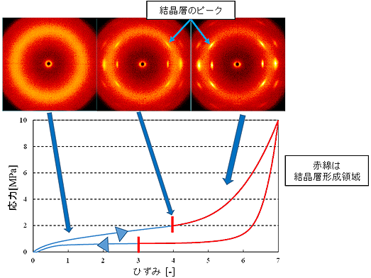 広角X線による結晶層の測定のイメージ図