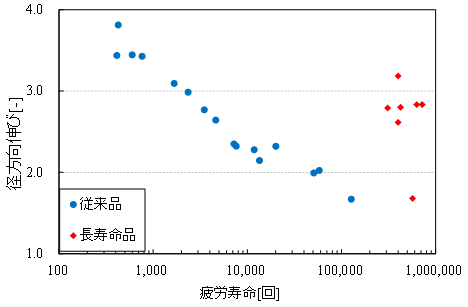 軸方向繊維強化型人工筋肉の疲労寿命のイメージ図