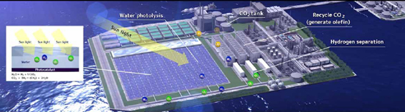 太陽光を利用して水とCO2から化学品原料を合成する未来の化学プラントを表した図