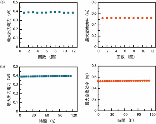 図2　ニッケル合金を使用した熱電発電試験用標準参照モジュールの耐久試験結果。※高温側を500℃、低温側を50℃としたときの最大出力電力と最大変換効率の（a）繰り返し試験と（b）120時間耐久試験の図